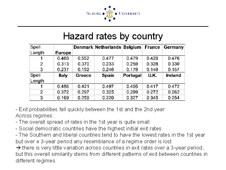 Hazard rates by country - Exit probabilities fall quickly between the 1 st and