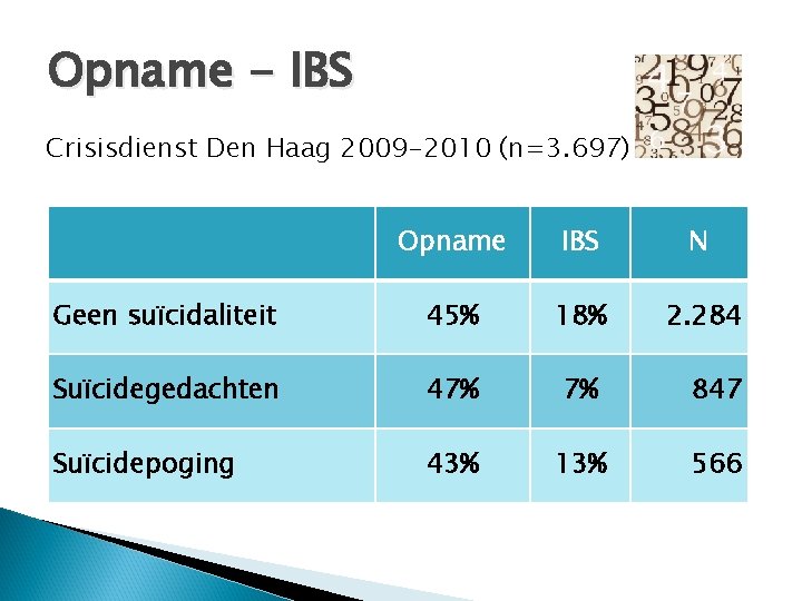 Opname - IBS Crisisdienst Den Haag 2009 -2010 (n=3. 697) Opname IBS N Geen