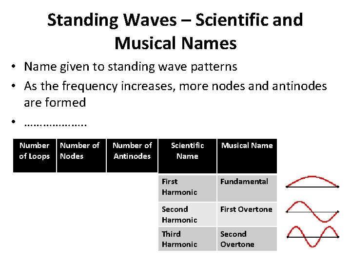 Standing Waves – Scientific and Musical Names • Name given to standing wave patterns