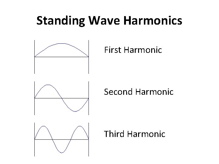 Standing Wave Harmonics First Harmonic Second Harmonic Third Harmonic 