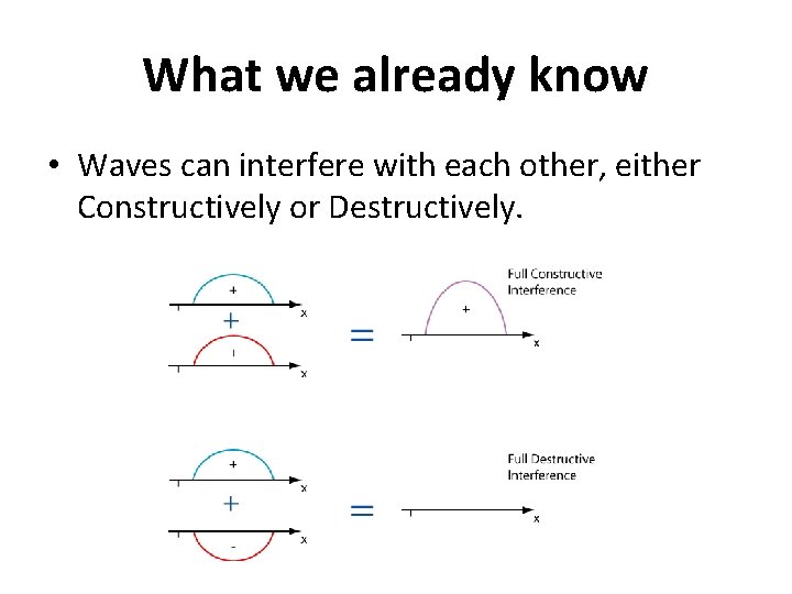 What we already know • Waves can interfere with each other, either Constructively or