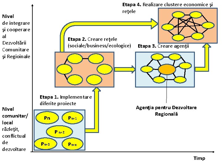 Etapa 4. Realizare clustere economice şi reţele Nivel de integrare şi cooperare al Dezvoltării