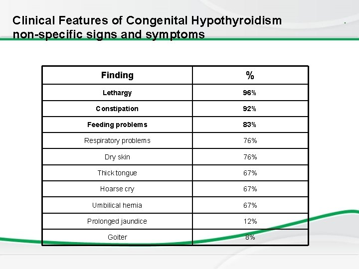 Clinical Features of Congenital Hypothyroidism non-specific signs and symptoms Finding % Lethargy 96% Constipation Clinical Features of Congenital Hypothyroidism non-specific signs and symptoms Finding % Lethargy 96% Constipation
