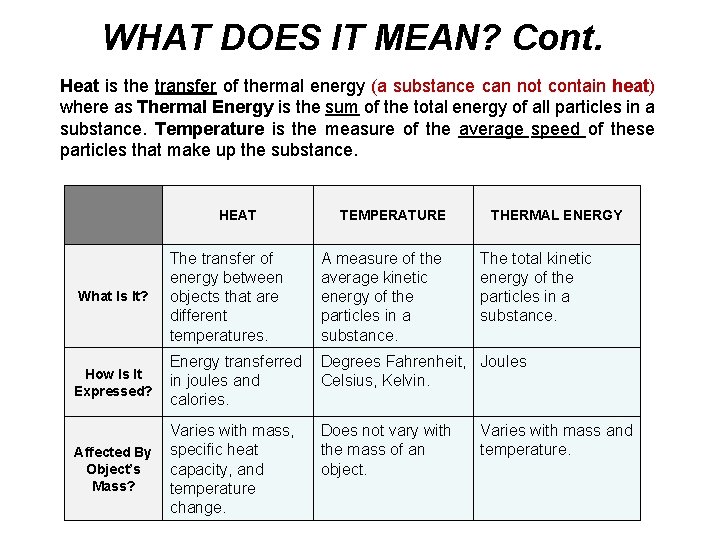 WHAT DOES IT MEAN? Cont. Heat is the transfer of thermal energy (a substance WHAT DOES IT MEAN? Cont. Heat is the transfer of thermal energy (a substance