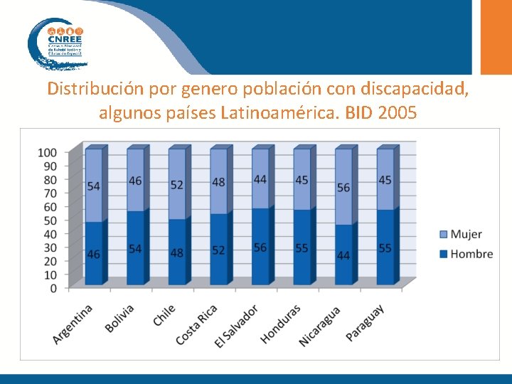 Distribución por genero población con discapacidad, algunos países Latinoamérica. BID 2005 
