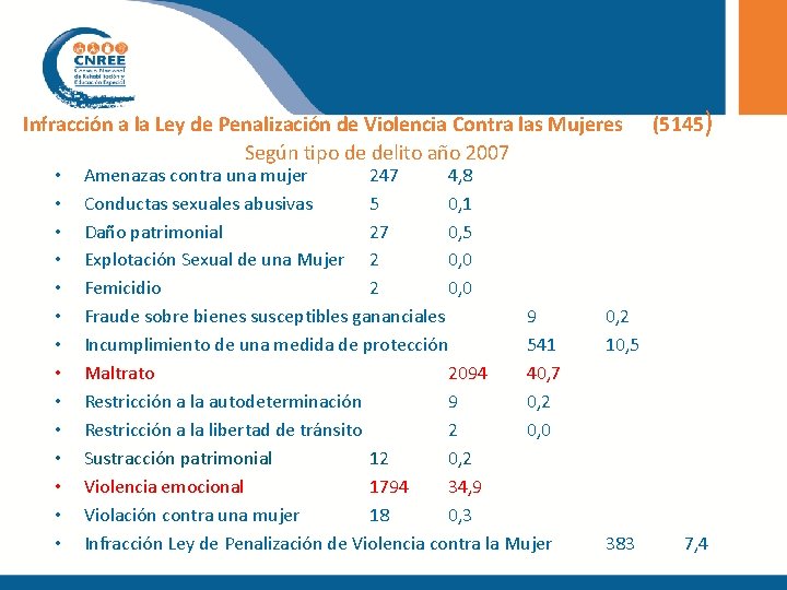 Infracción a la Ley de Penalización de Violencia Contra las Mujeres Según tipo de