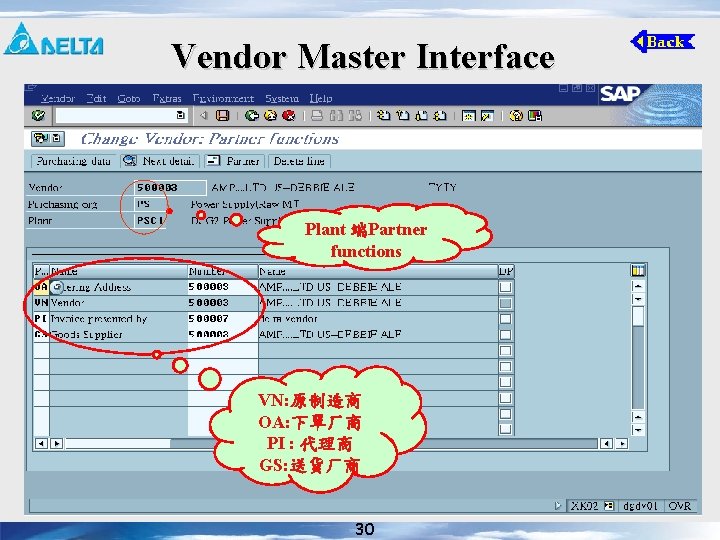 Vendor Master Interface Plant 端Partner functions VN: 原制造商 OA: 下單厂商 PI : 代理商 GS: