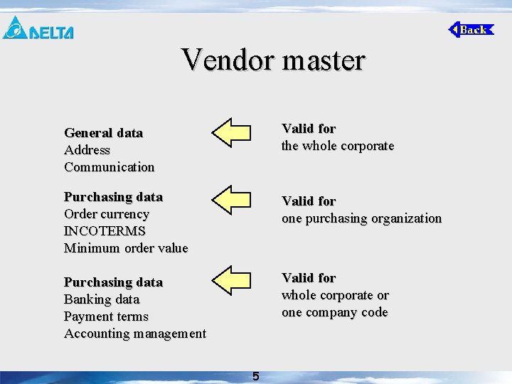 Vendor master General data Address Communication Valid for the whole corporate Purchasing data Order