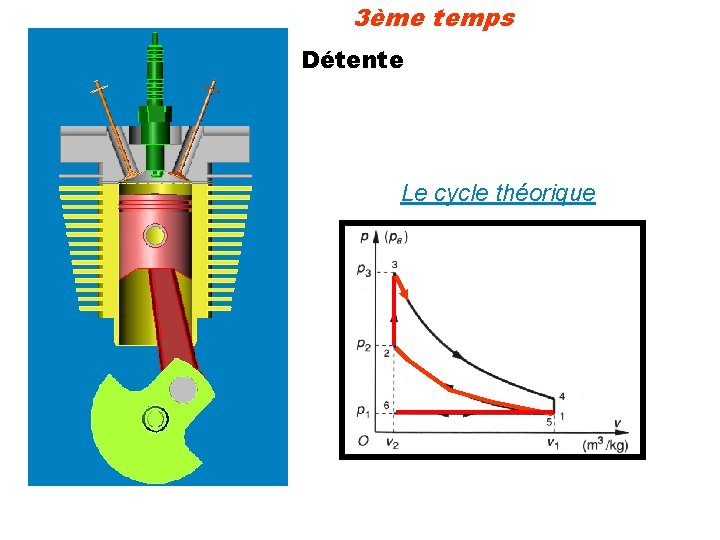 3ème temps Détente Le cycle théorique 