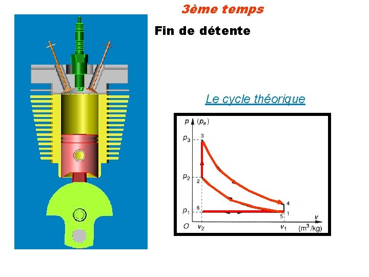 3ème temps Fin de détente Le cycle théorique 