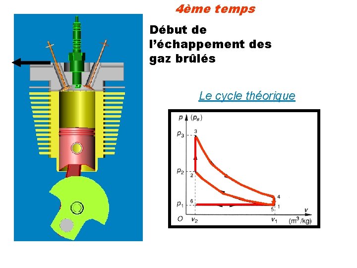 4ème temps Début de l’échappement des gaz brûlés Le cycle théorique 