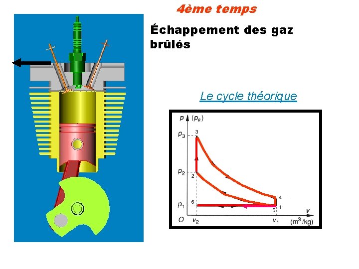4ème temps Échappement des gaz brûlés Le cycle théorique 