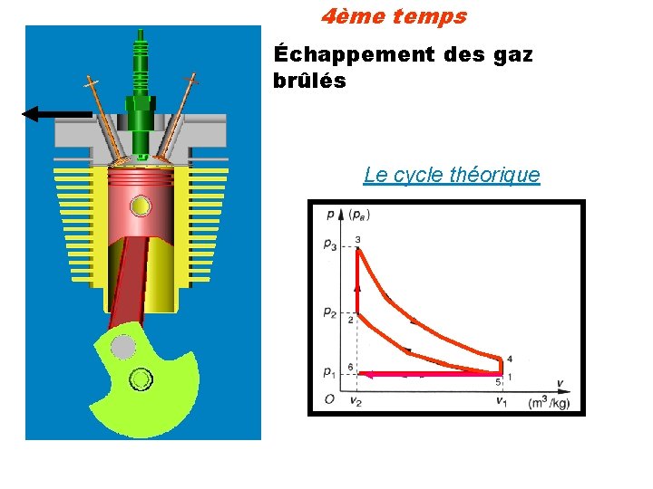 4ème temps Échappement des gaz brûlés Le cycle théorique 