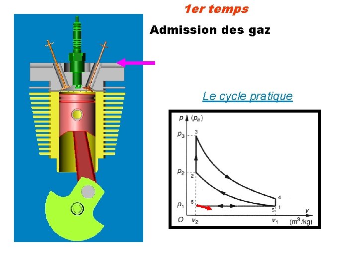 1 er temps Admission des gaz Le cycle pratique 
