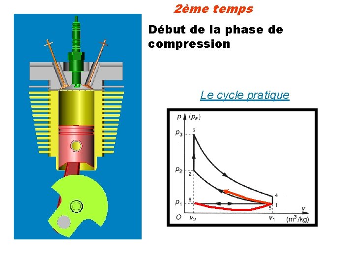 2ème temps Début de la phase de compression Le cycle pratique 