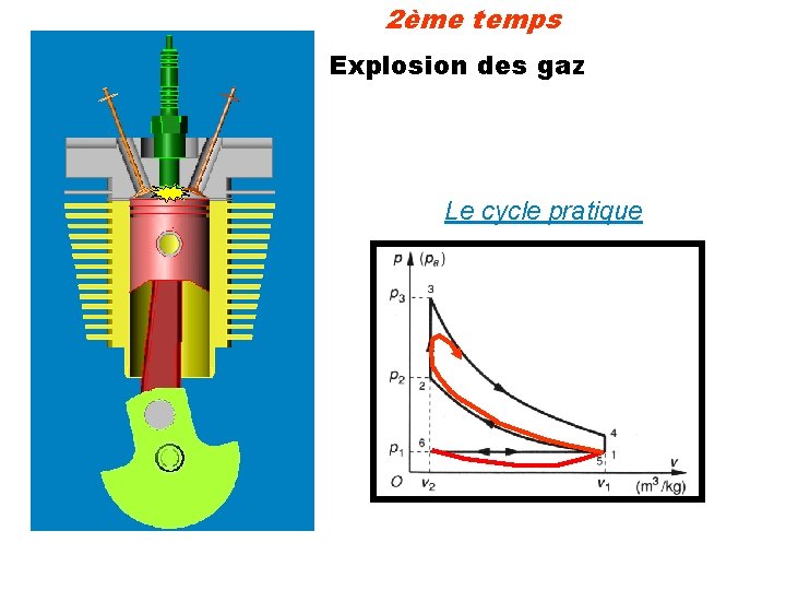 2ème temps Explosion des gaz Le cycle pratique 