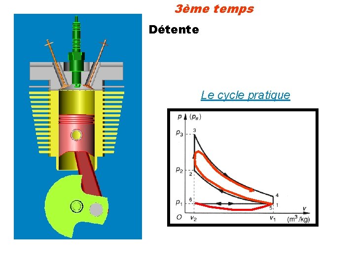 3ème temps Détente Le cycle pratique 