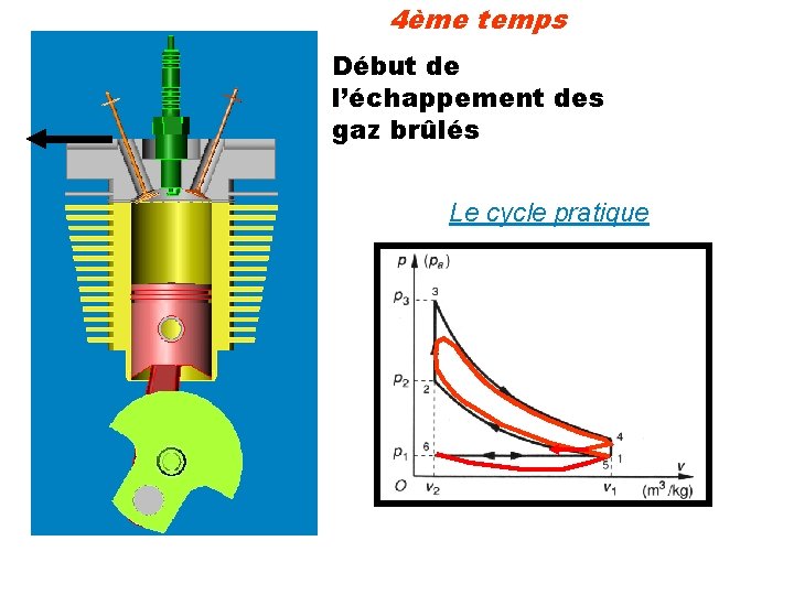 4ème temps Début de l’échappement des gaz brûlés Le cycle pratique 