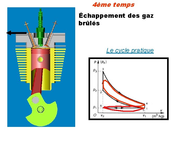 4ème temps Échappement des gaz brûlés Le cycle pratique 