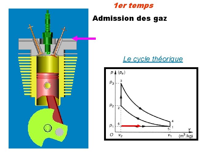 1 er temps Admission des gaz Le cycle théorique 