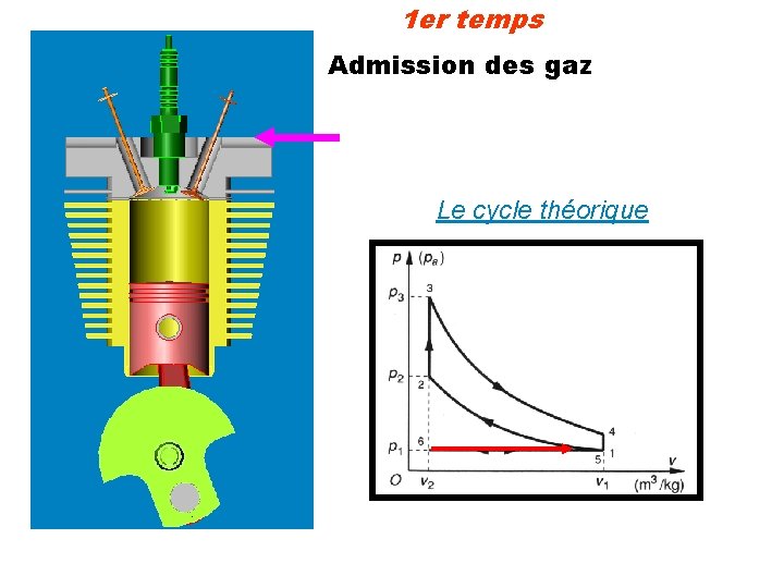1 er temps Admission des gaz Le cycle théorique 