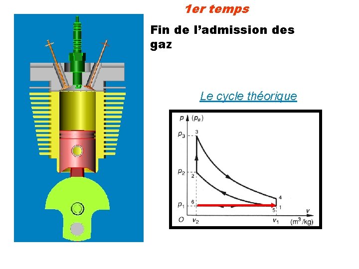 1 er temps Fin de l’admission des gaz Le cycle théorique 