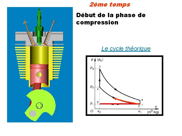2ème temps Début de la phase de compression Le cycle théorique 