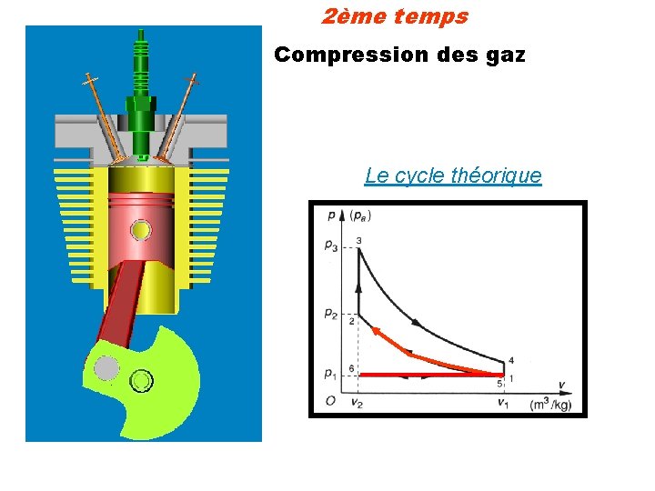 2ème temps Compression des gaz Le cycle théorique 