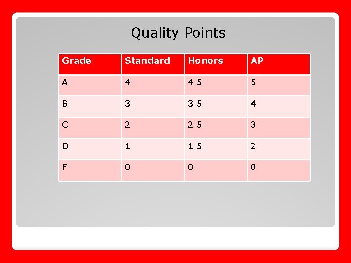 Quality Points Grade Standard Honors AP A 4 4. 5 5 B 3 3.