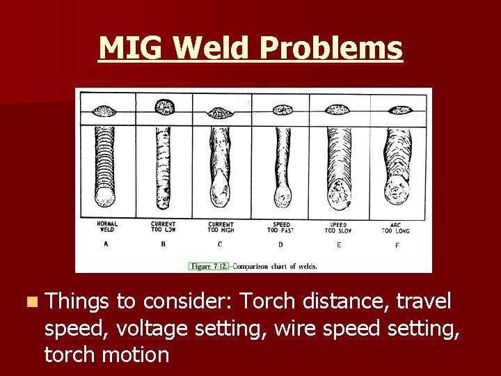 MIG Weld Problems n Things to consider: Torch distance, travel speed, voltage setting, wire