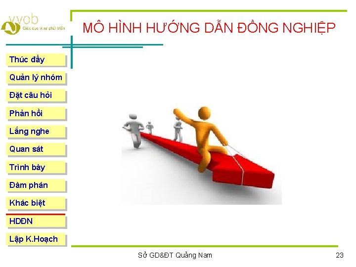 MÔ HÌNH HƯỚNG DẪN ĐỒNG NGHIỆP Thúc đẩy Quản lý nhóm Đặt câu hỏi