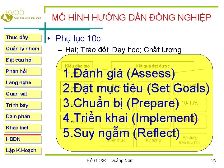 MÔ HÌNH HƯỚNG DẪN ĐỒNG NGHIỆP Thúc đẩy Quản lý nhóm • Phụ lục