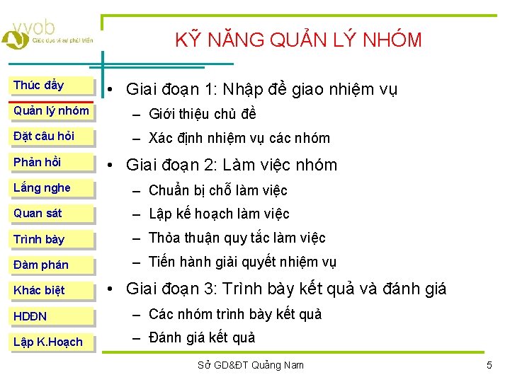 KỸ NĂNG QUẢN LÝ NHÓM Thúc đẩy • Giai đoạn 1: Nhập đề giao