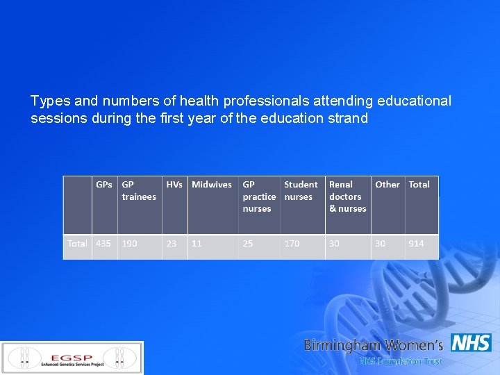 Types and numbers of health professionals attending educational sessions during the first year of