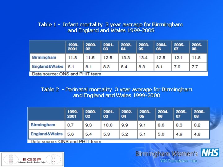 Table 1 - Infant mortality 3 year average for Birmingham and England Wales 1999