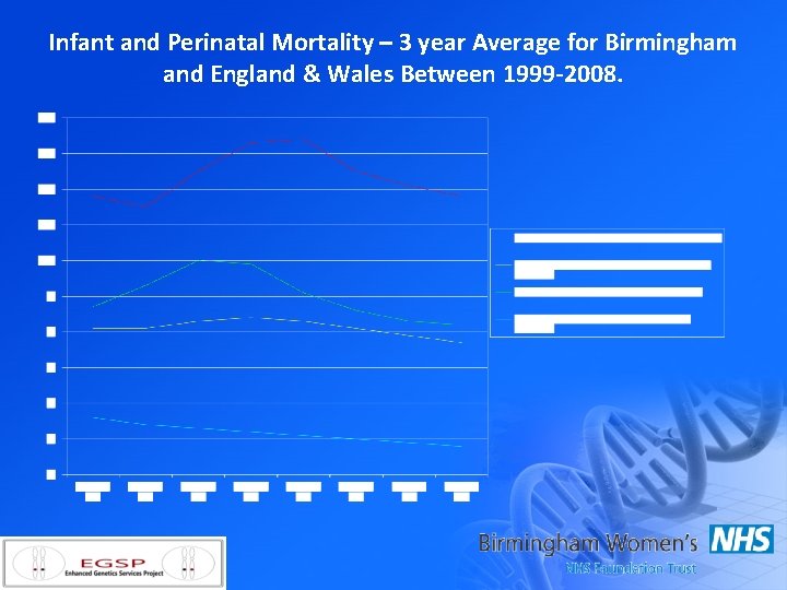 Infant and Perinatal Mortality – 3 year Average for Birmingham and England & Wales