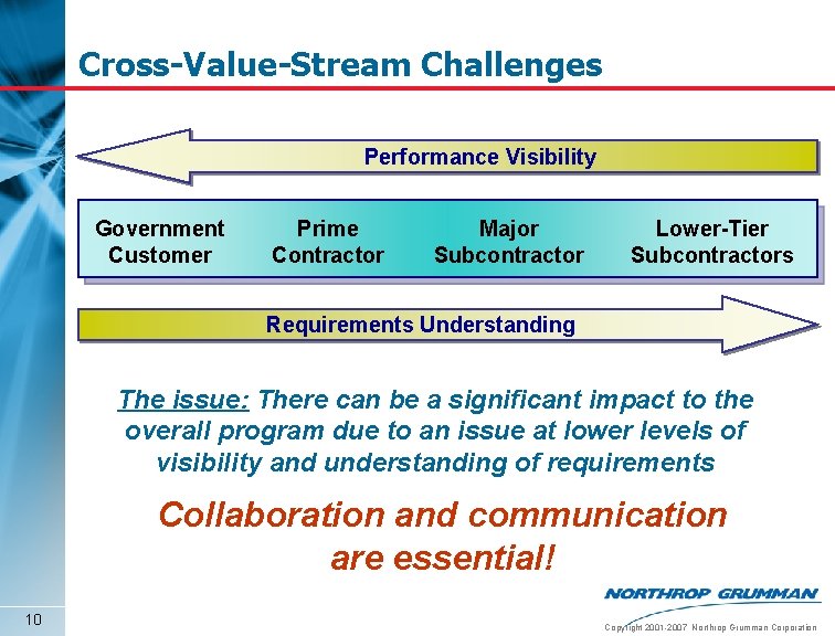Cross-Value-Stream Challenges Performance Visibility Government Customer Prime Contractor Major Subcontractor Lower-Tier Subcontractors Requirements Understanding