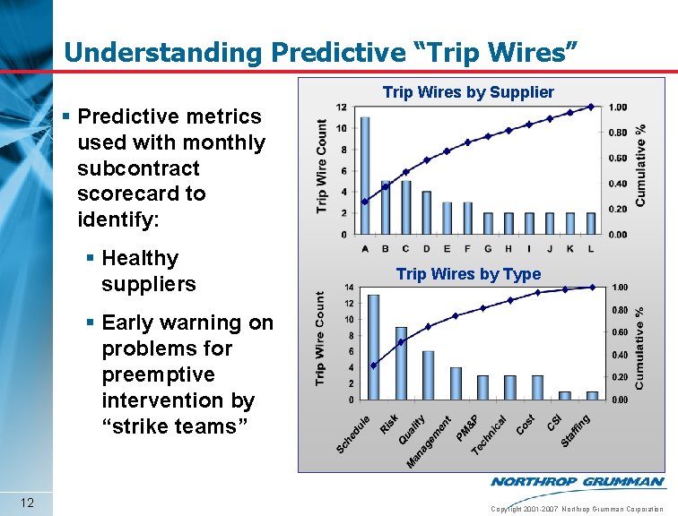 Understanding Predictive “Trip Wires” Trip Wires by Supplier § Predictive metrics used with monthly