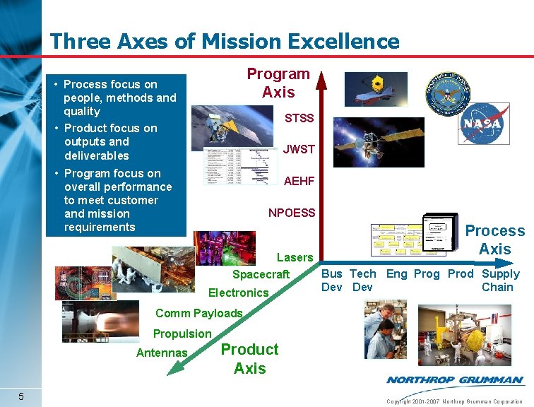 Three Axes of Mission Excellence Program Axis • Process focus on people, methods and