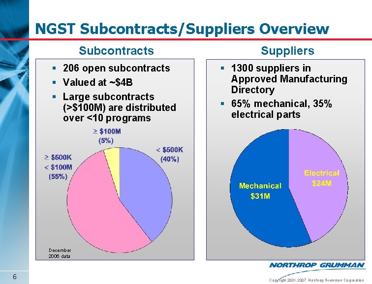 NGST Subcontracts/Suppliers Overview Subcontracts § 206 open subcontracts § Valued at ~$4 B §