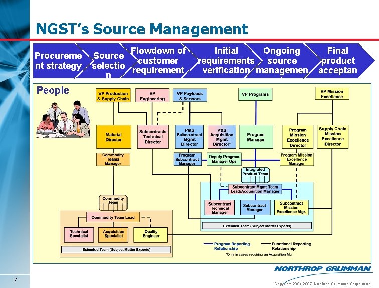 NGST’s Source Management Procureme nt strategy People 7 Flowdown of Source customer selectio requirement