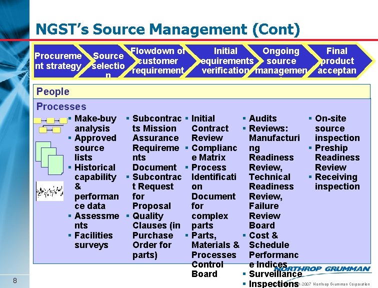 NGST’s Source Management (Cont) Procureme nt strategy Flowdown of Source customer selectio requirement n