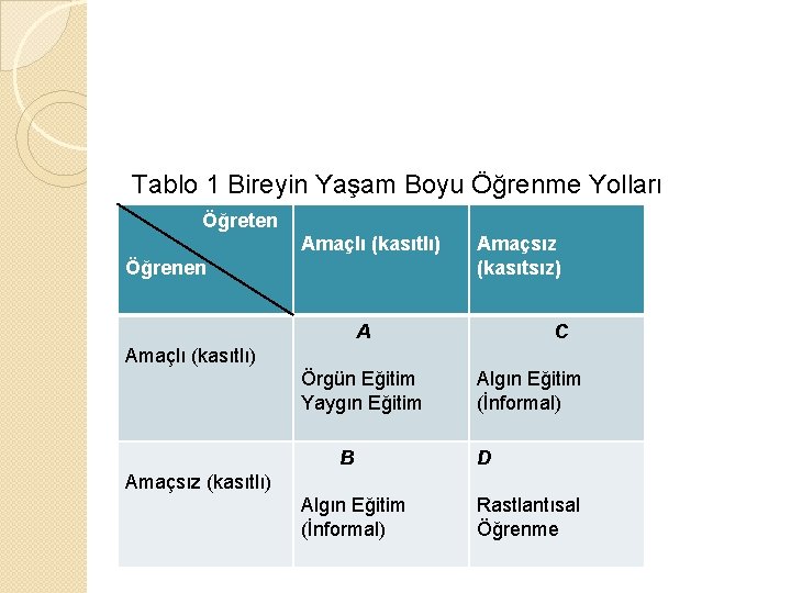 Tablo 1 Bireyin Yaşam Boyu Öğrenme Yolları Öğreten Amaçlı (kasıtlı) Öğrenen A Amaçlı (kasıtlı)