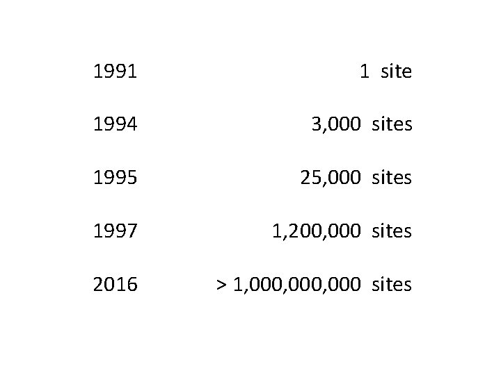 1991 1 site 1994 3, 000 sites 1995 25, 000 sites 1997 1, 200,