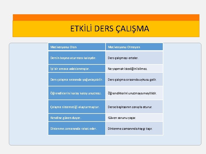 ETKİLİ DERS ÇALIŞMA Motivasyonu Olan Motivasyonu Olmayan Dersin başına oturması kolaydır. Ders çalışmayı erteler.