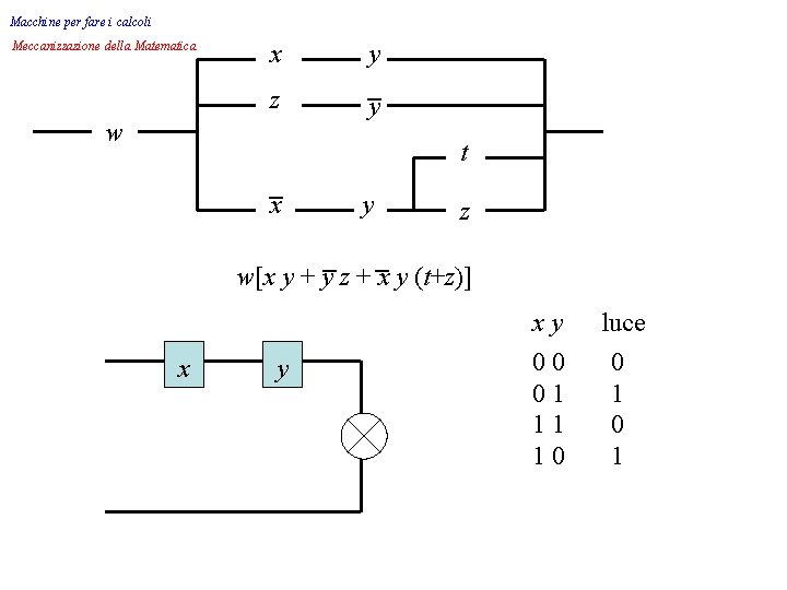 Macchine per fare i calcoli Meccanizzazione della Matematica x z w y _ y