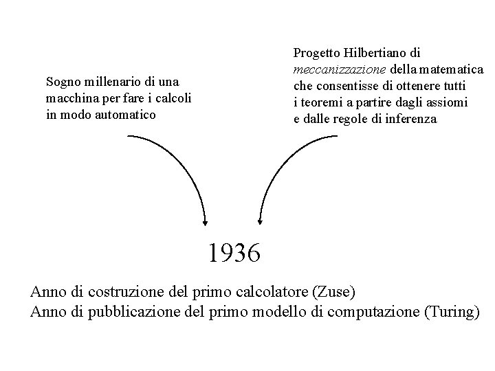 Progetto Hilbertiano di meccanizzazione della matematica che consentisse di ottenere tutti i teoremi a