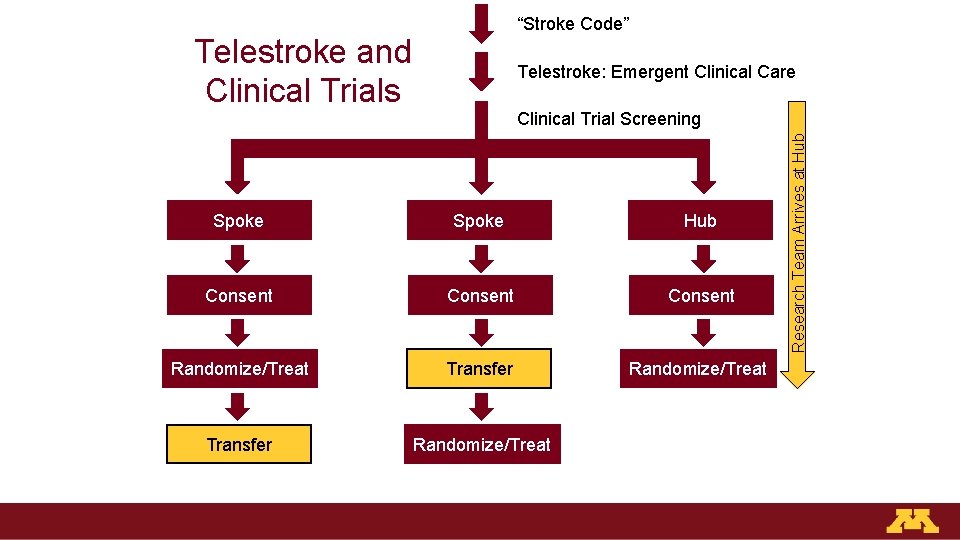 “Stroke Code” Telestroke and Clinical Trials Telestroke: Emergent Clinical Care Spoke Hub Consent Randomize/Treat