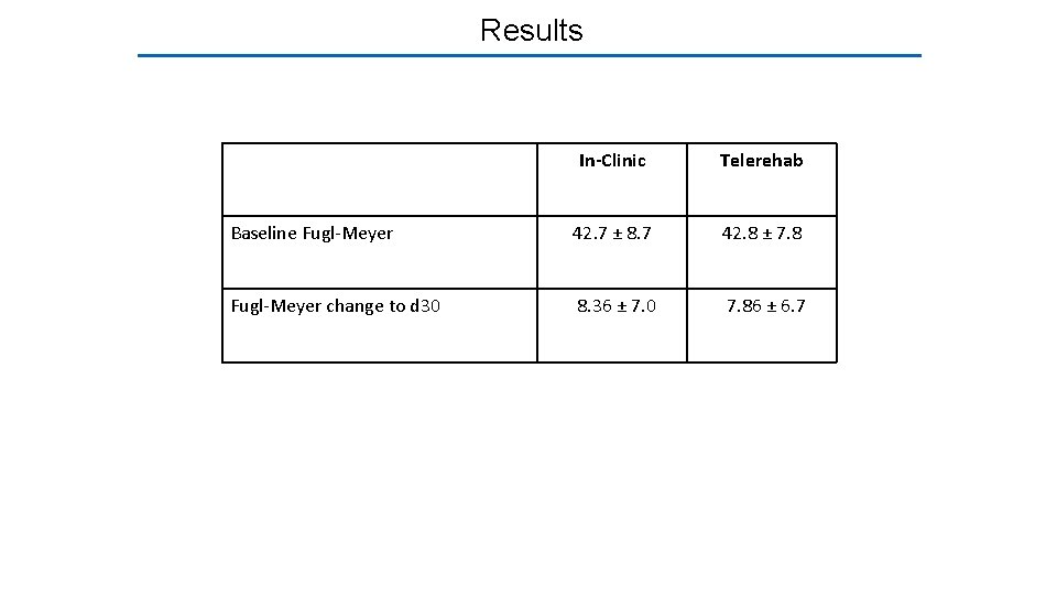 Results In-Clinic Telerehab Baseline Fugl-Meyer 42. 7 ± 8. 7 42. 8 ± 7.