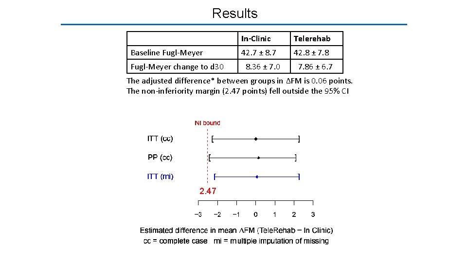 Results In-Clinic Telerehab Baseline Fugl-Meyer 42. 7 ± 8. 7 42. 8 ± 7.